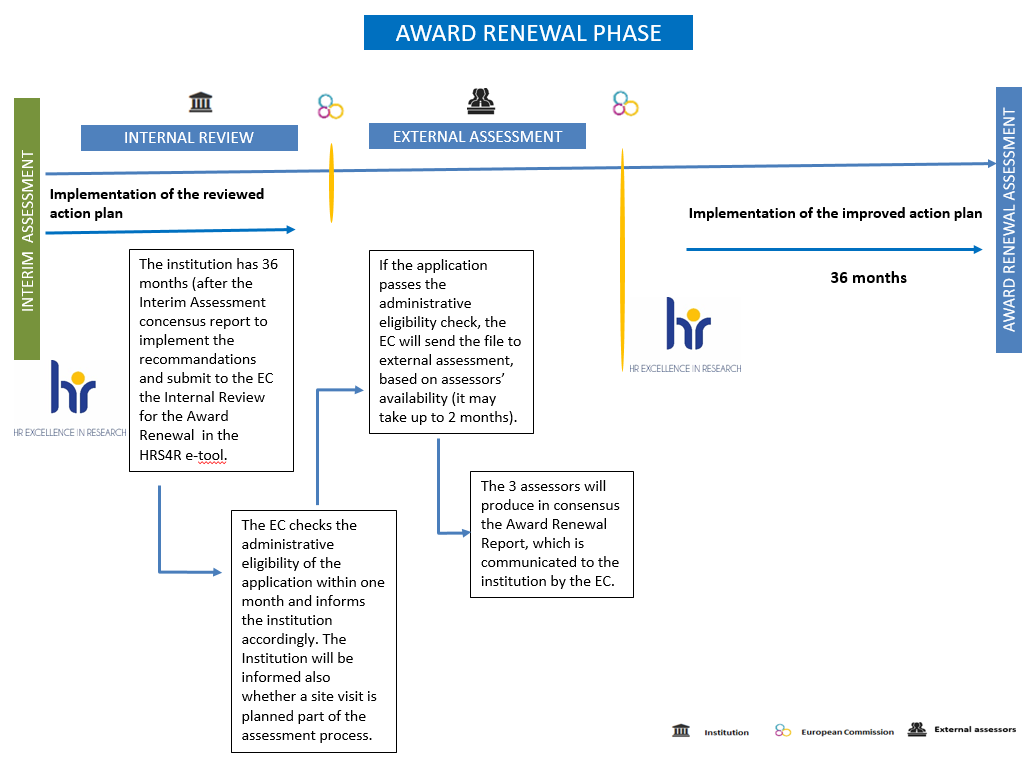 Award Renewal Phase