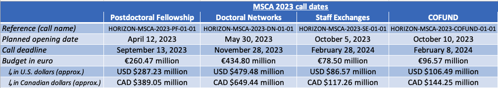 MSCA 2023 call dates table