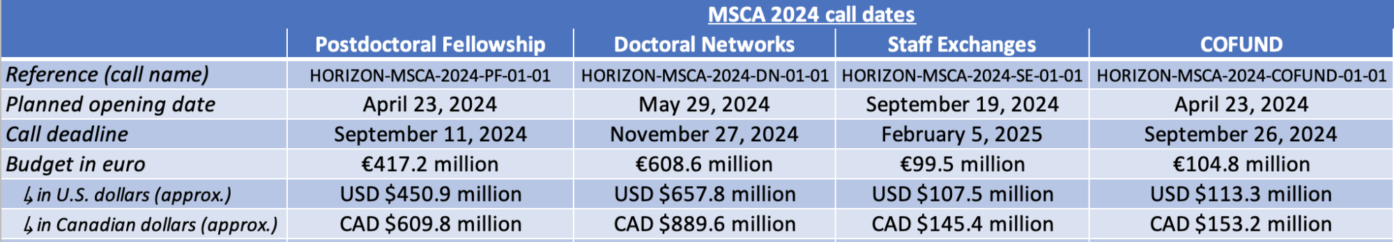 MSCA 2024 call dates table
