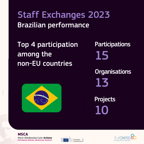 MSCA SE 2023 results for Brazil